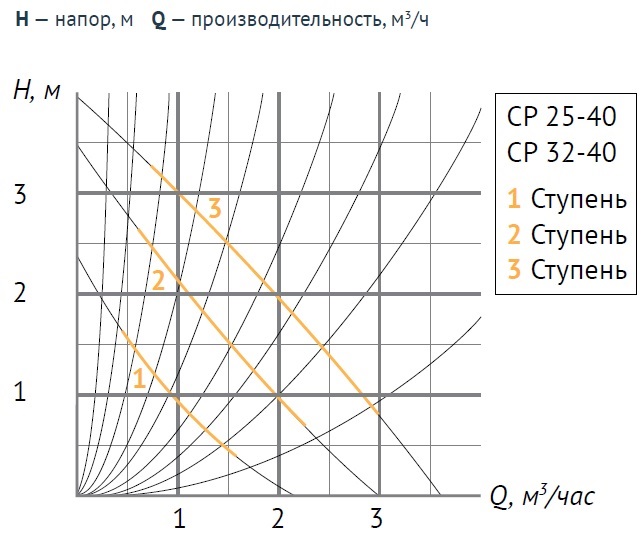 Насос циркуляционный UNIPUMP CP 25-40 - напор и расход Насос циркуляционный UNIPUMP CP 25-40 - напор и расход