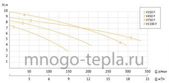 Насос дренажный фекальный UNIPUMP FEKAPUMP V750F, 750 Вт, размер фракций до 25 мм, напор до 10 м, с поплавком - №1