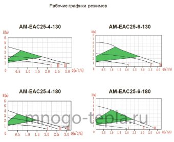 Циркуляционный насос ECO TIM AM-EAC25-6-130, напор до 6 метров, монтажная длина 130, с частотным регулированием - №1